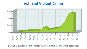 Ashland Violent Crime