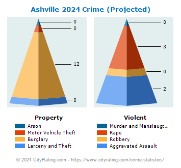Ashville Crime 2024