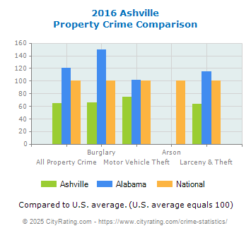 Ashville Property Crime vs. State and National Comparison