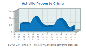 Ashville Property Crime