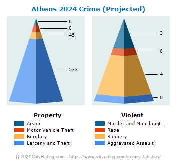 Athens Crime 2024