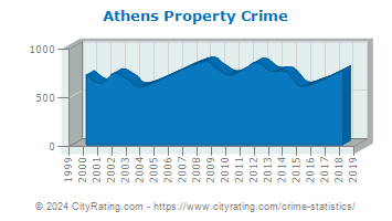 Athens Property Crime