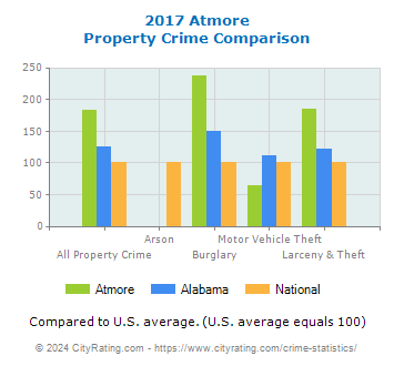 Atmore Property Crime vs. State and National Comparison