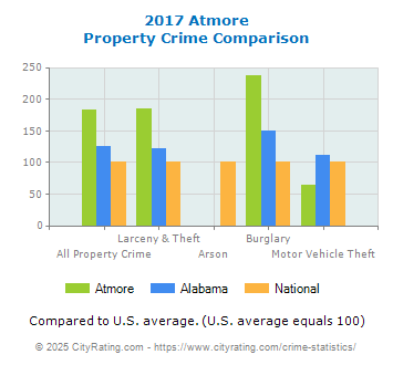 Atmore Property Crime vs. State and National Comparison