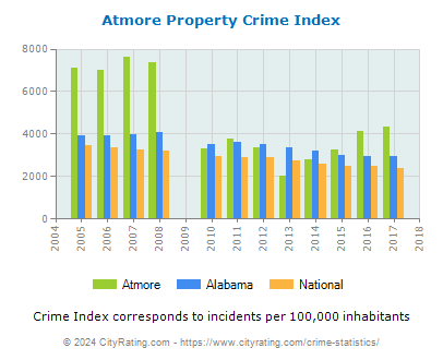 Atmore Property Crime vs. State and National Per Capita