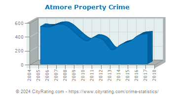 Atmore Property Crime