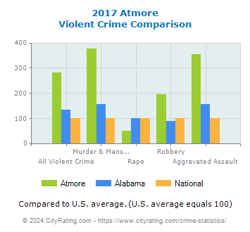 Atmore Violent Crime vs. State and National Comparison