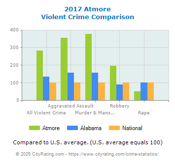 Atmore Violent Crime vs. State and National Comparison