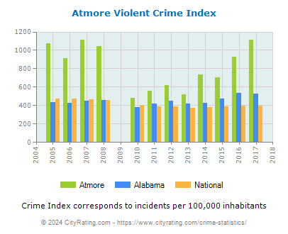 Atmore Violent Crime vs. State and National Per Capita