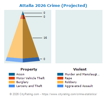 Attalla Crime 2026