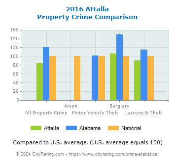 Attalla Property Crime vs. State and National Comparison