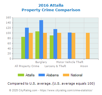 Attalla Property Crime vs. State and National Comparison