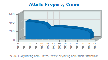 Attalla Property Crime