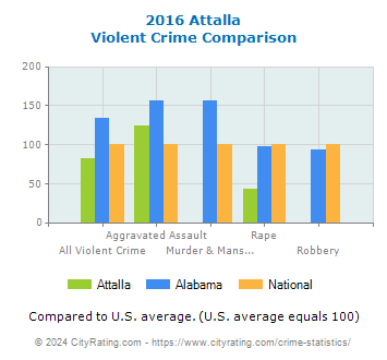 Attalla Violent Crime vs. State and National Comparison