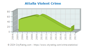 Attalla Violent Crime