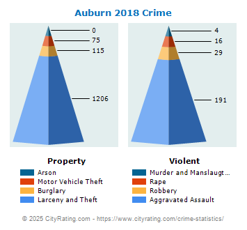 Auburn Crime 2018