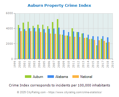 Auburn Property Crime vs. State and National Per Capita