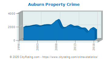 Auburn Property Crime