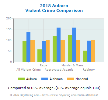 Auburn Violent Crime vs. State and National Comparison