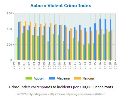 Auburn Violent Crime vs. State and National Per Capita