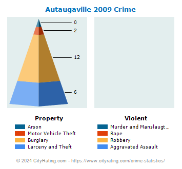 Autaugaville Crime 2009
