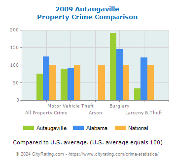Autaugaville Property Crime vs. State and National Comparison