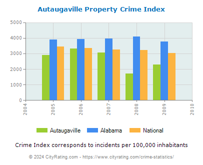 Autaugaville Property Crime vs. State and National Per Capita