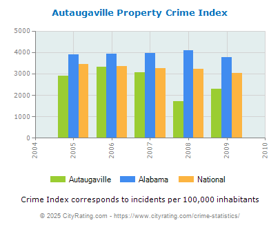 Autaugaville Property Crime vs. State and National Per Capita