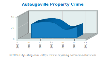 Autaugaville Property Crime