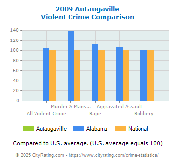 Autaugaville Violent Crime vs. State and National Comparison