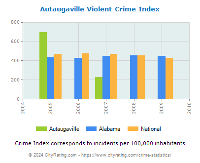 Autaugaville Violent Crime vs. State and National Per Capita