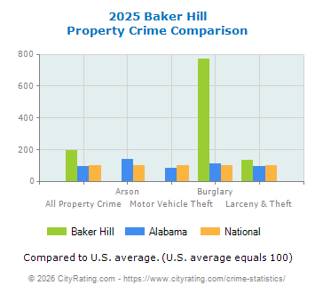 Baker Hill Property Crime vs. State and National Comparison