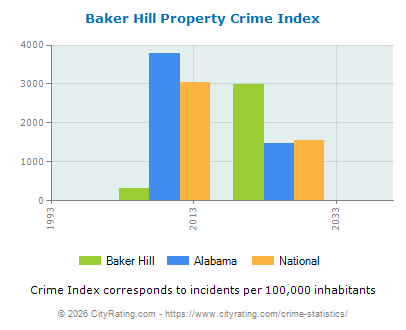 Baker Hill Property Crime vs. State and National Per Capita