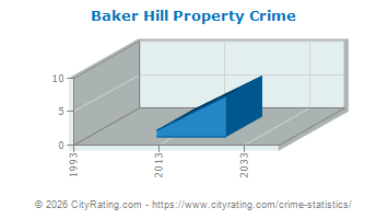 Baker Hill Property Crime