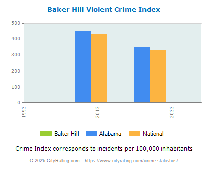 Baker Hill Violent Crime vs. State and National Per Capita