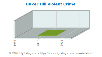 Baker Hill Violent Crime