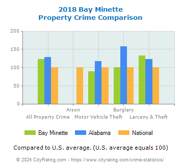 Bay Minette Property Crime vs. State and National Comparison