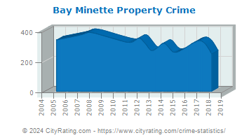 Bay Minette Property Crime