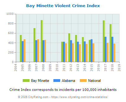 Bay Minette Violent Crime vs. State and National Per Capita