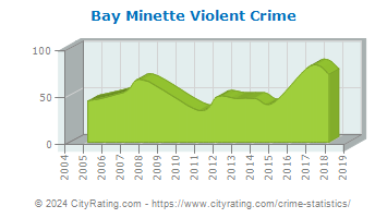 Bay Minette Violent Crime