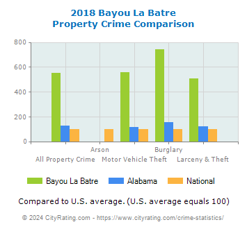 Bayou La Batre Property Crime vs. State and National Comparison