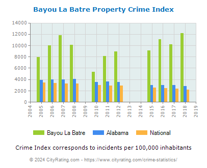 Bayou La Batre Property Crime vs. State and National Per Capita