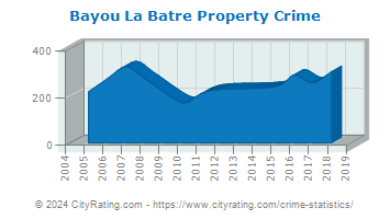 Bayou La Batre Property Crime