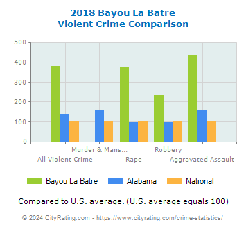 Bayou La Batre Violent Crime vs. State and National Comparison