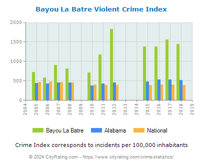 Bayou La Batre Violent Crime vs. State and National Per Capita