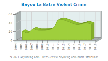 Bayou La Batre Violent Crime