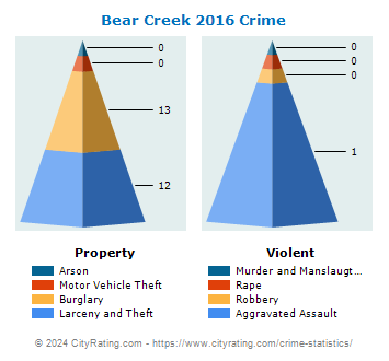 Bear Creek Crime 2016