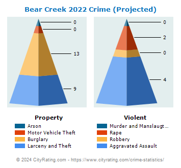 Bear Creek Crime 2022