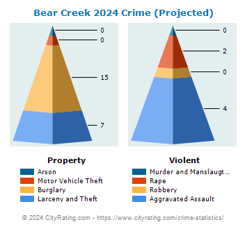 Bear Creek Crime 2024