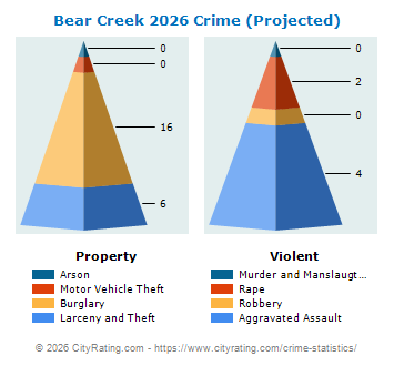 Bear Creek Crime 2026